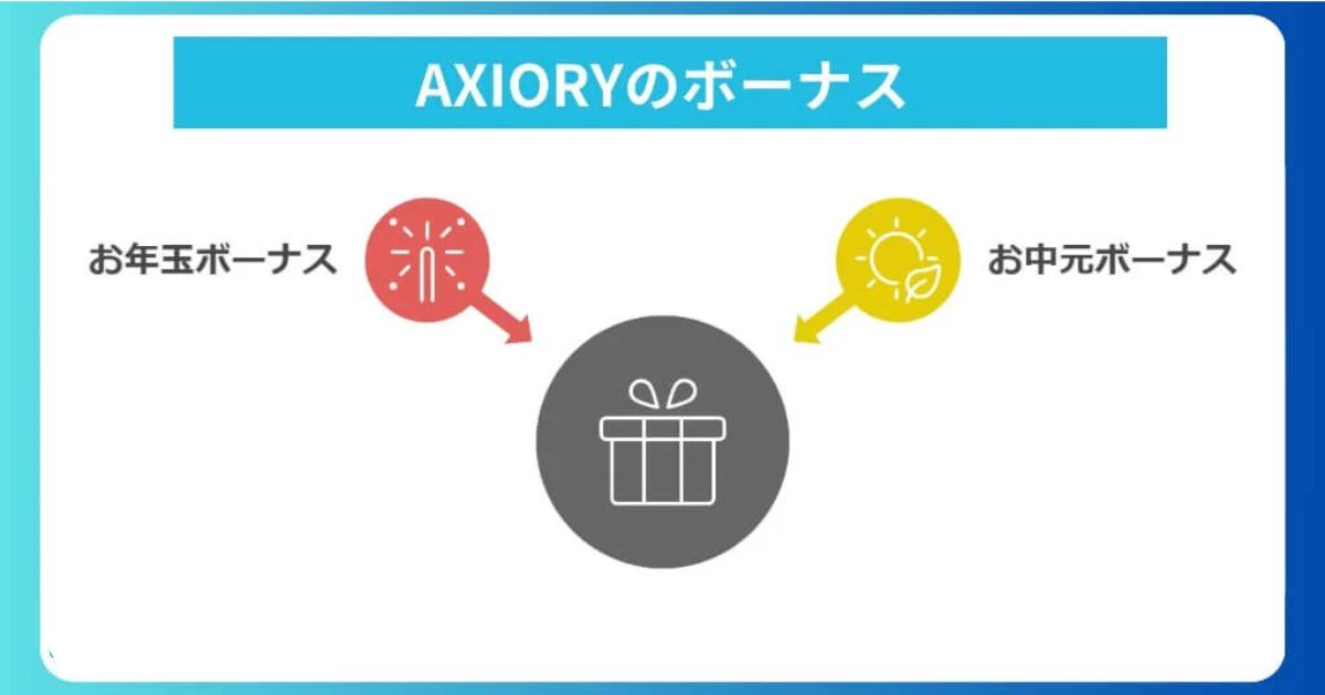 AXIORYのボーナスとキャンペーンに関する評判・口コミ