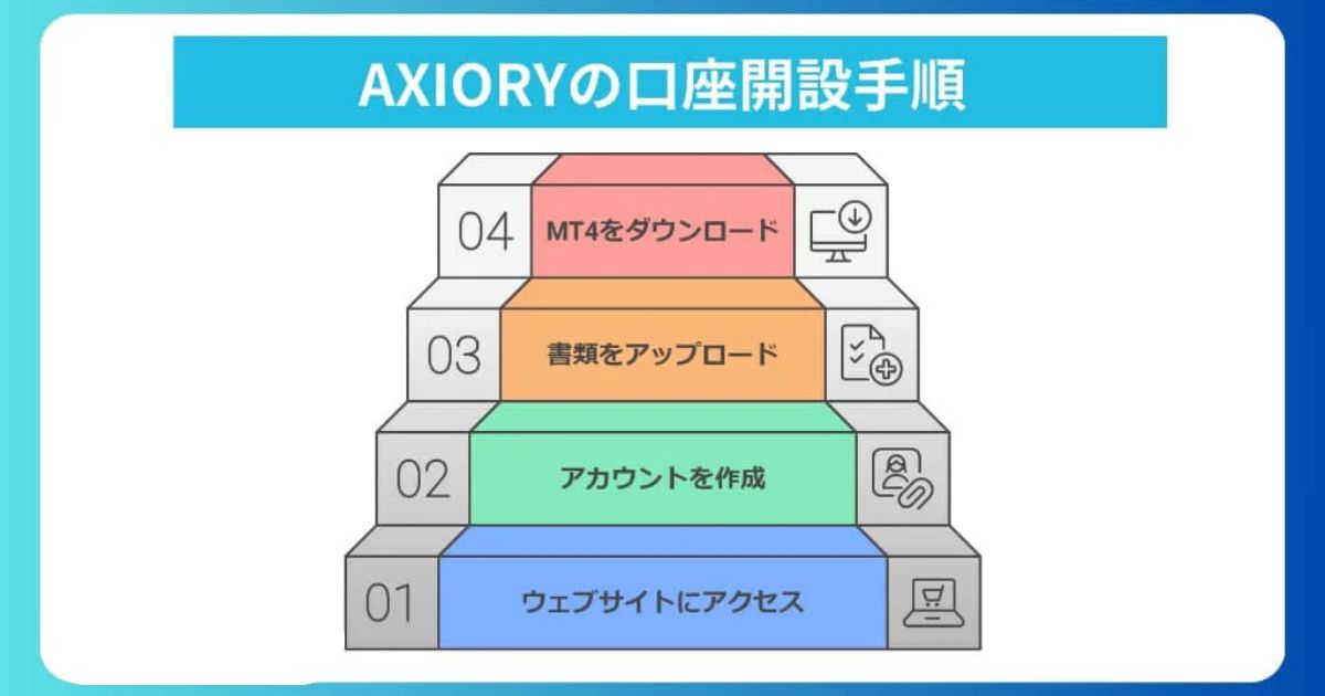 AXIORYの口座開設手順～本人確認手順を解説