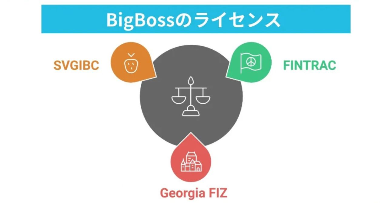 BigBossの信頼性を裏付ける金融ライセンスを取得