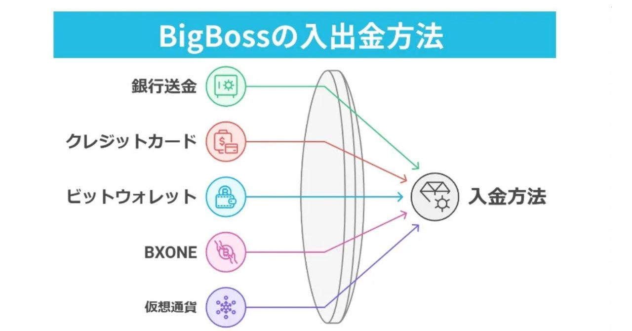 BigBossの入出金方法は便利？利用者の評判・口コミを確認