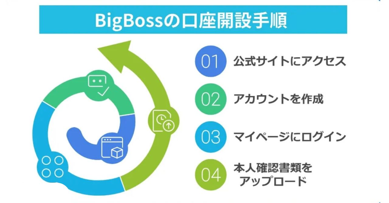 BigBossの口座開設手順と本人確認のポイント