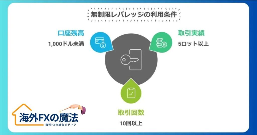 無制限レバレッジが可能！利益追求型トレーダーに最適