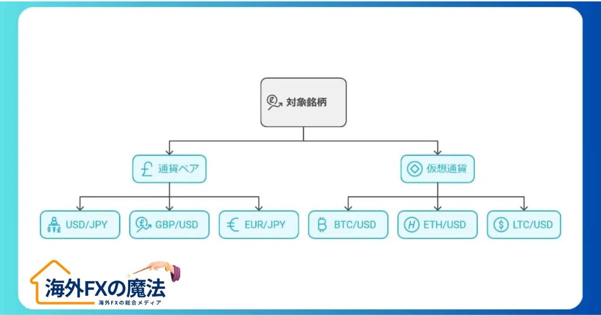 スワップフリーの対象通貨が豊富！長期取引派に最適