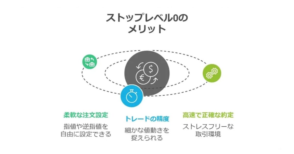 ストップレベル「0」対応！柔軟な指値・逆指値が可能