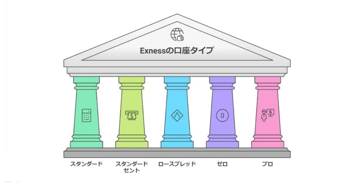 Exnessの5種類の口座タイプに関する評判・口コミ