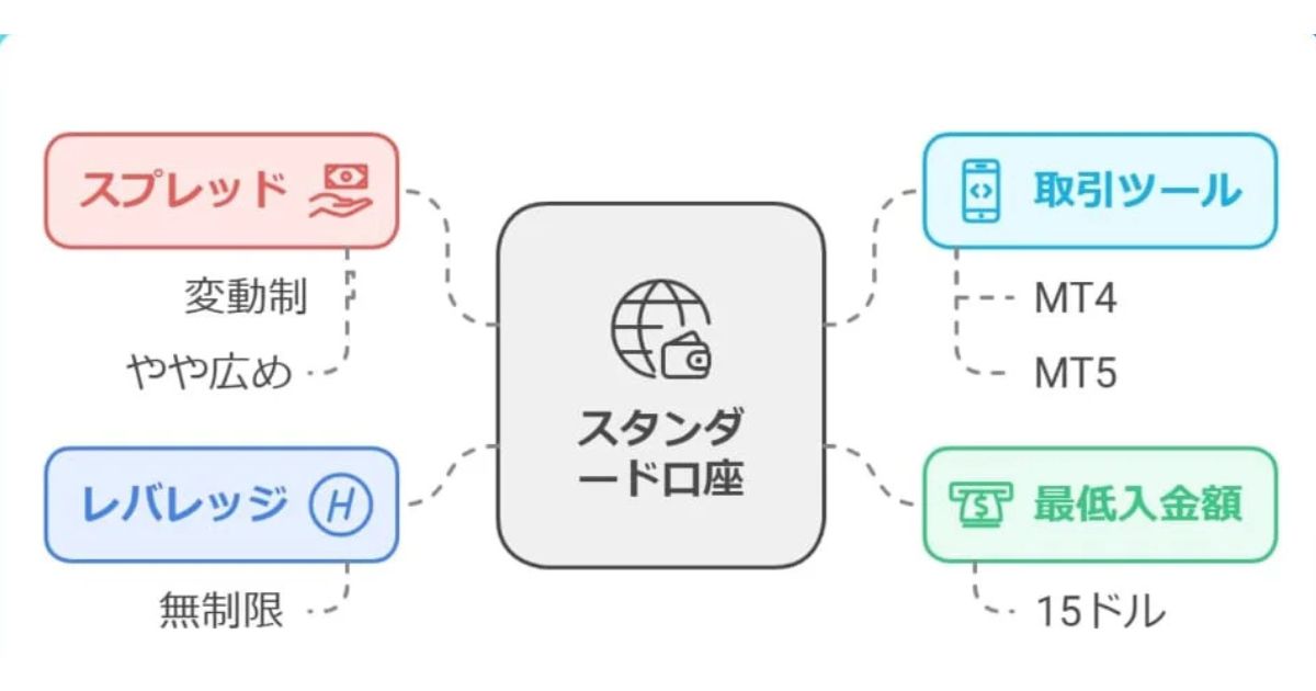 スタンダード口座｜初心者向けで低コストの取引が可能