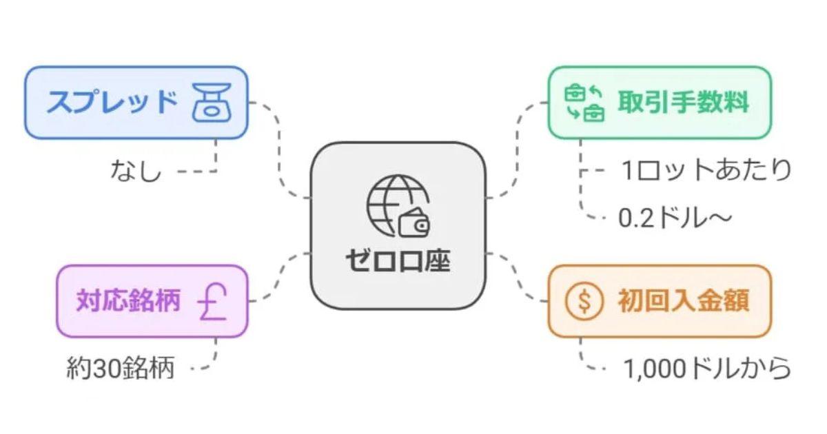 ゼロ口座｜メジャー通貨ペア30銘柄でスプレッドゼロ可能