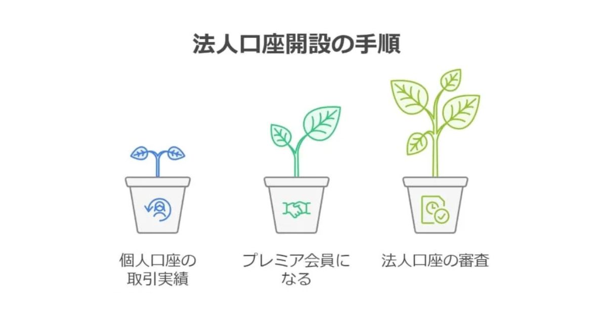 法人口座の開設手続きに時間がかかる