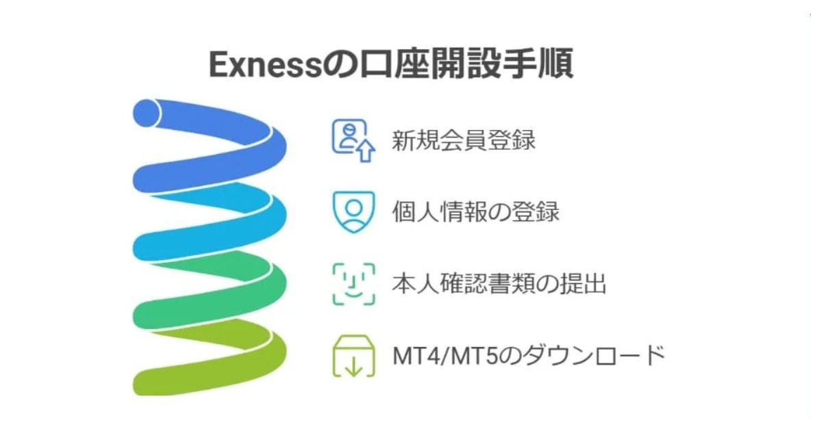 Exnessの口座開設は簡単？手順と注意点を解説