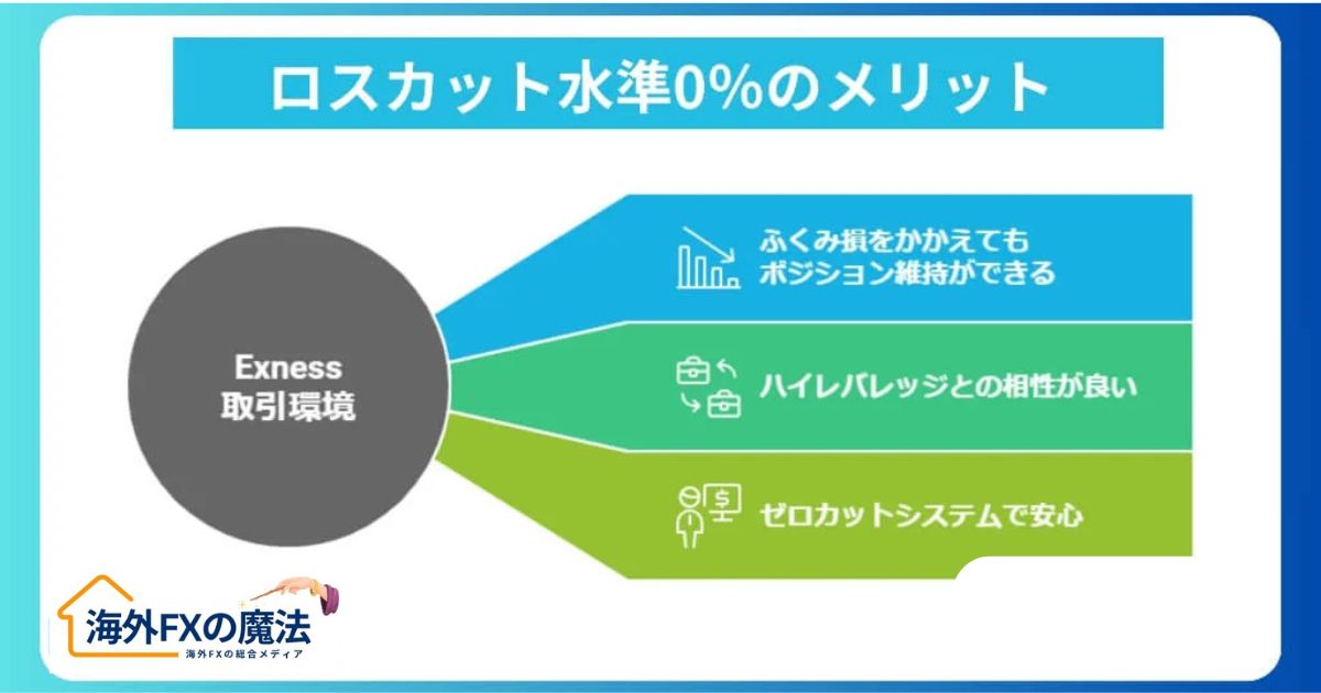 ロスカット水準が0%！ポジションを長く保てる！