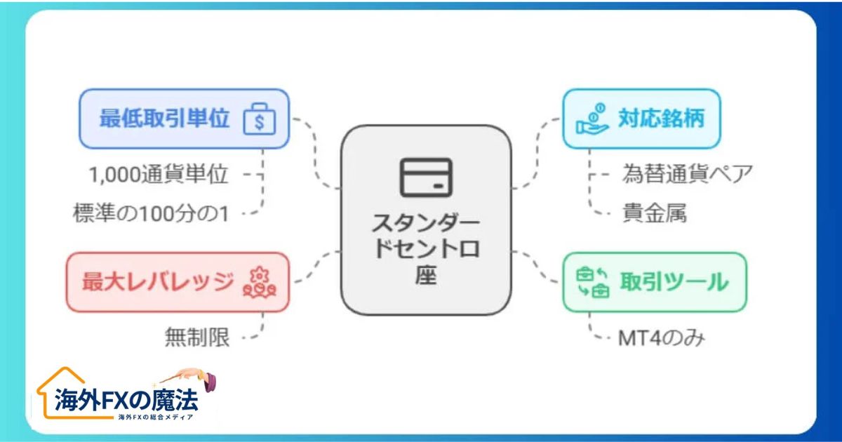 スタンダードセント口座｜小額トレードが可能で初心者に最適