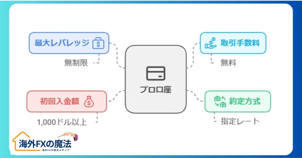 プロ口座｜即時約定が可能でスキャルピングトレーダーに最適