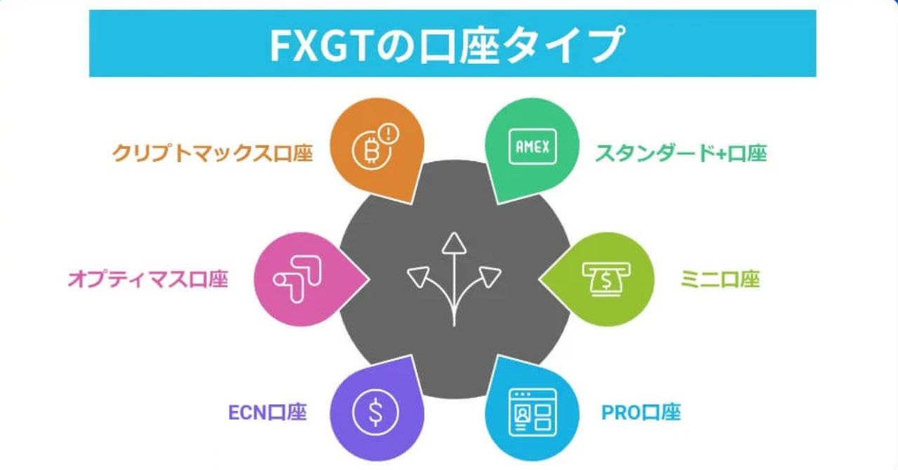 FXGTの口座タイプは全6種類！リアルな評判・口コミは？