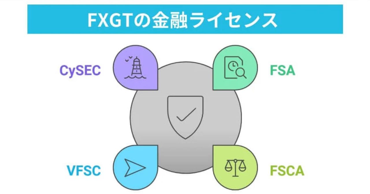 グループ全体で4つの金融ライセンスを取得