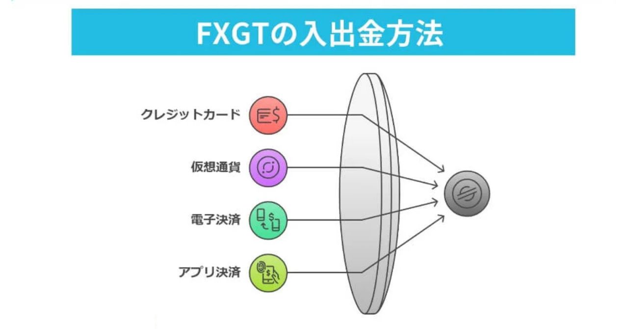 FXGTの入出金方法と評判・口コミを解説