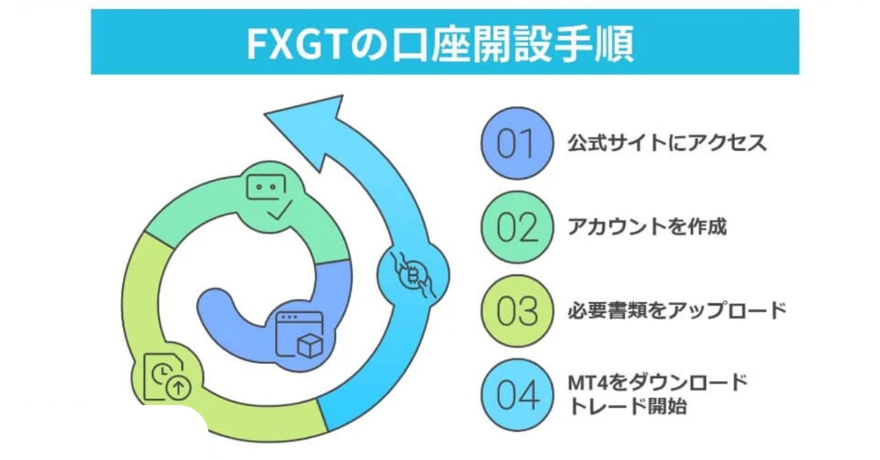 FXGTの口座開設手順・使い方をわかりやすく解説！