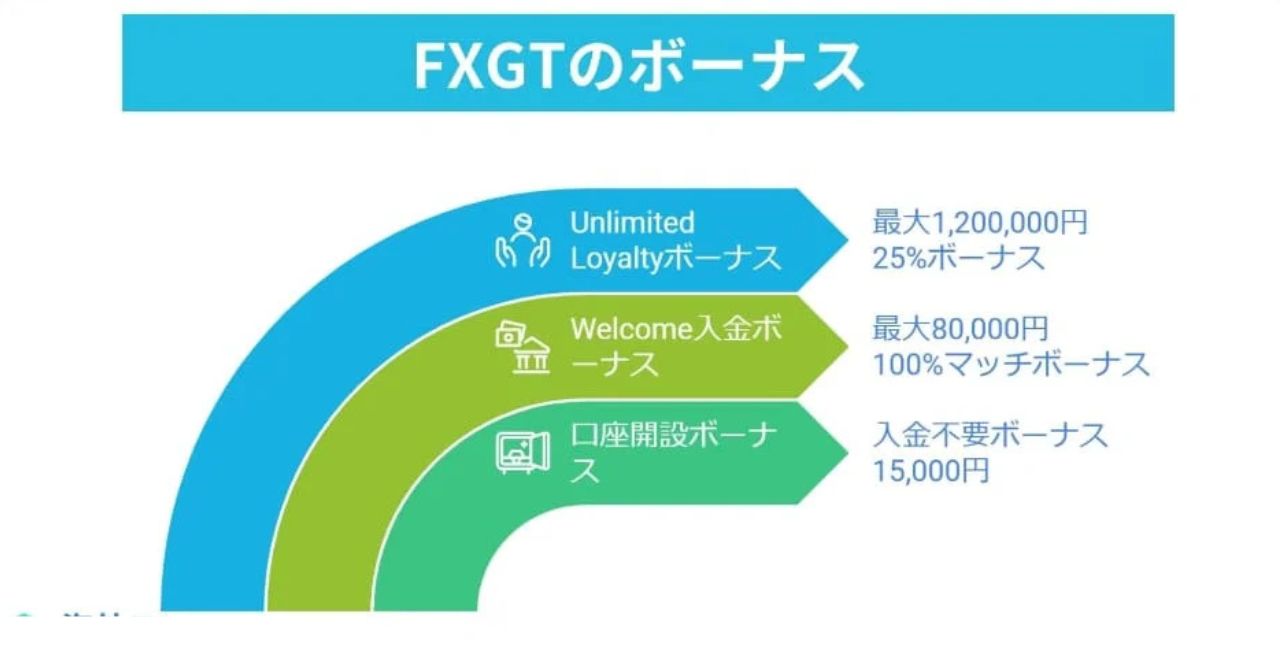 FXGTのボーナス・キャンペーンの評判・口コミを調査