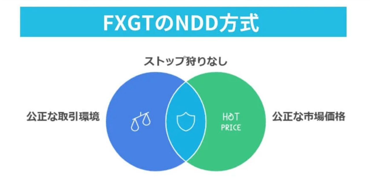 NDD方式を採用していて取引に透明性がある