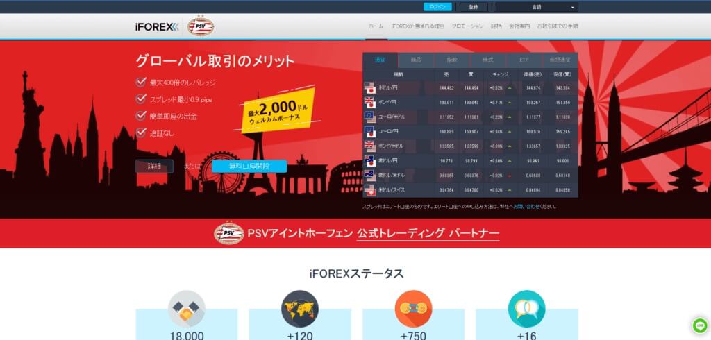 第12位：iForex｜入金ボーナス最大2,000ドル(最大100%)