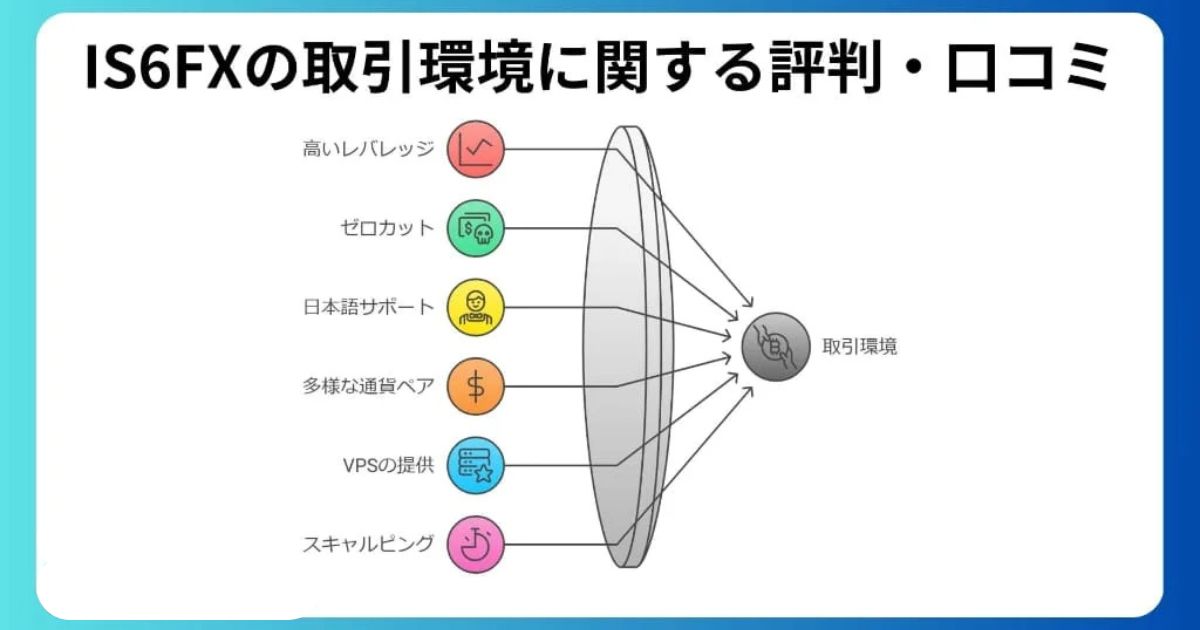 IS6FXの取引環境に関する評判・口コミ