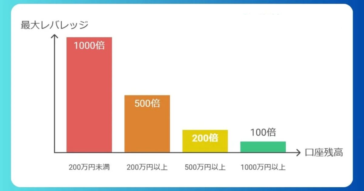 最大1,000倍の高レバレッジが魅力