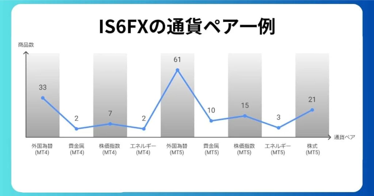 通貨ペアは100銘柄以上