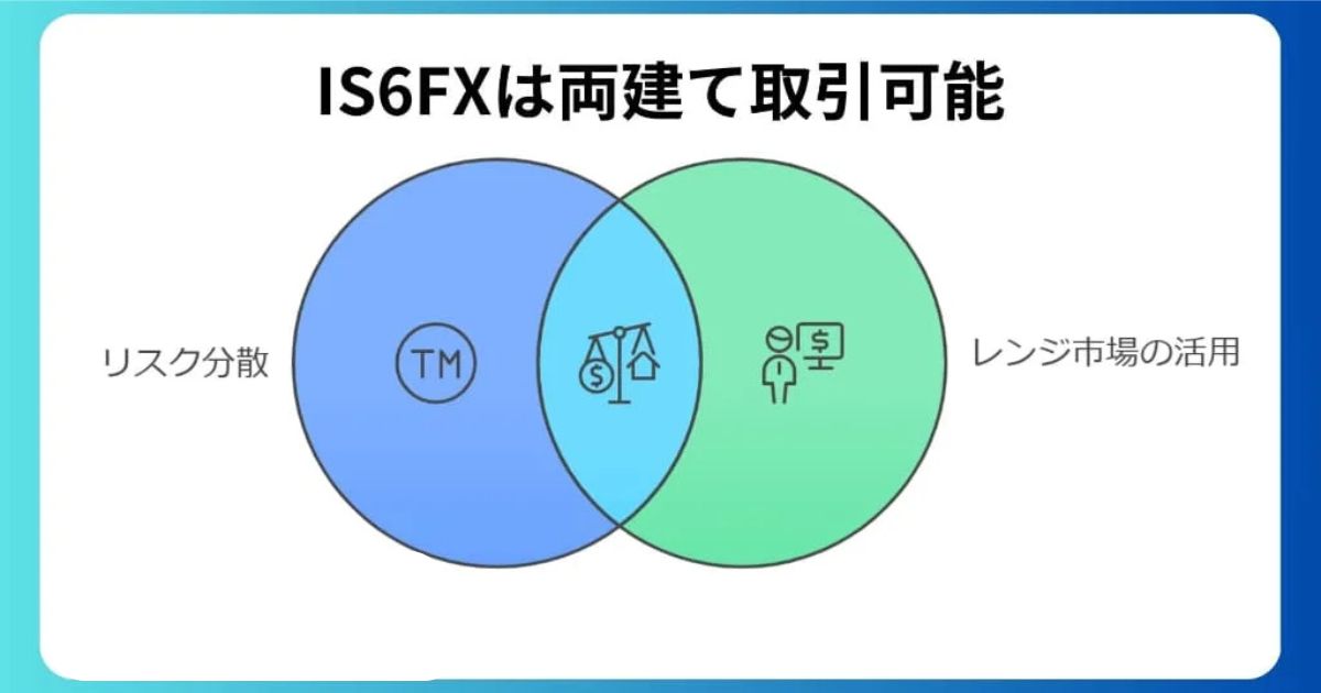 両建て取引にも対応