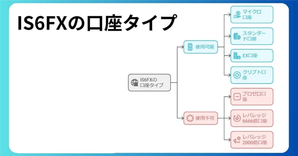 IS6FXの口座タイプに関する評判・口コミ