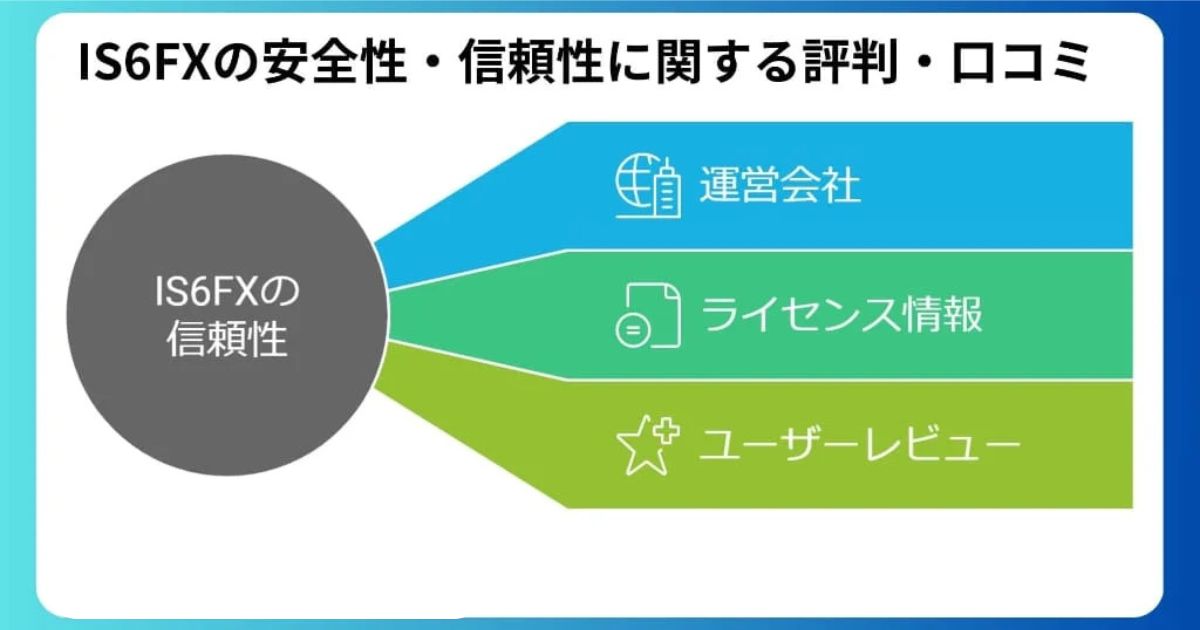 IS6FXの安全性・信頼性は？評判・口コミをチェック