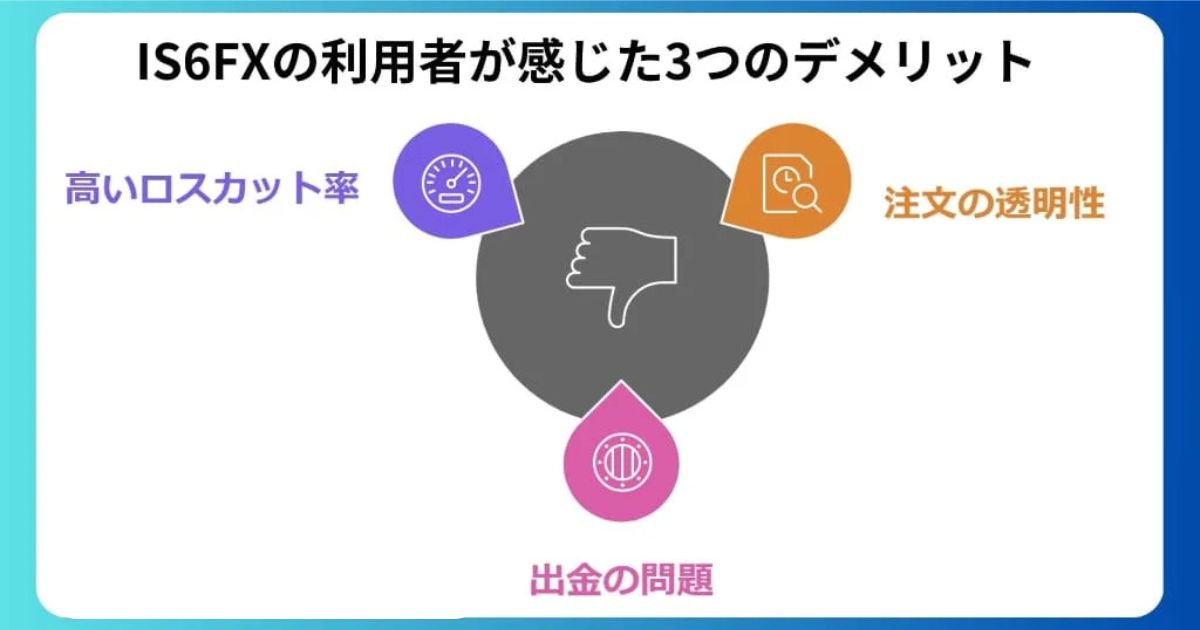 IS6FXの利用者が感じたデメリットや悪い評判・口コミは？