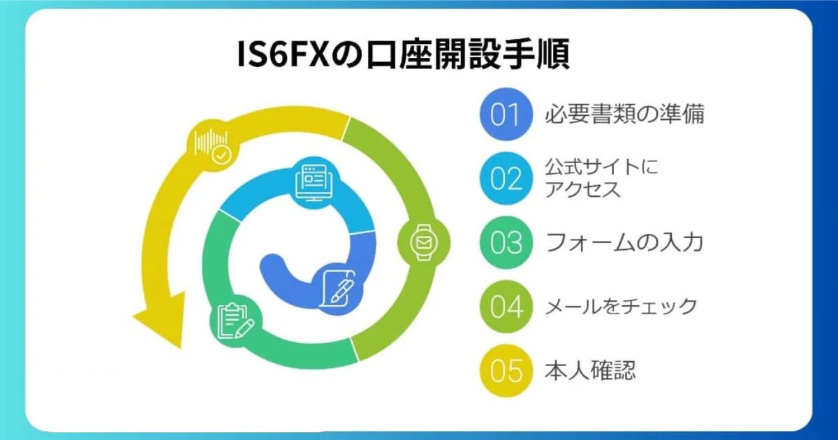 IS6FXの口座開設手順・本人確認方法