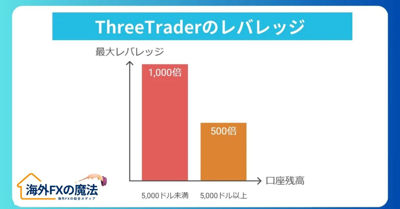 最大レバレッジ1,000倍！ただし残高制限には注意