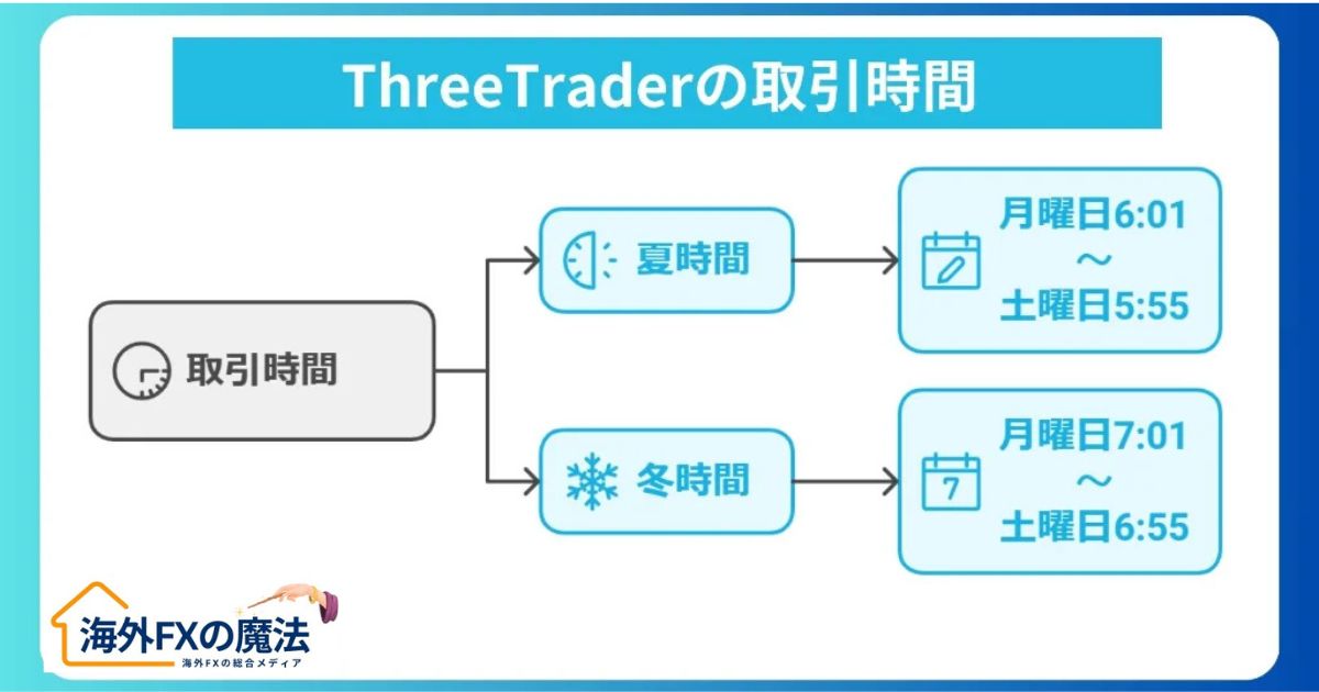 取引時間は通常通り