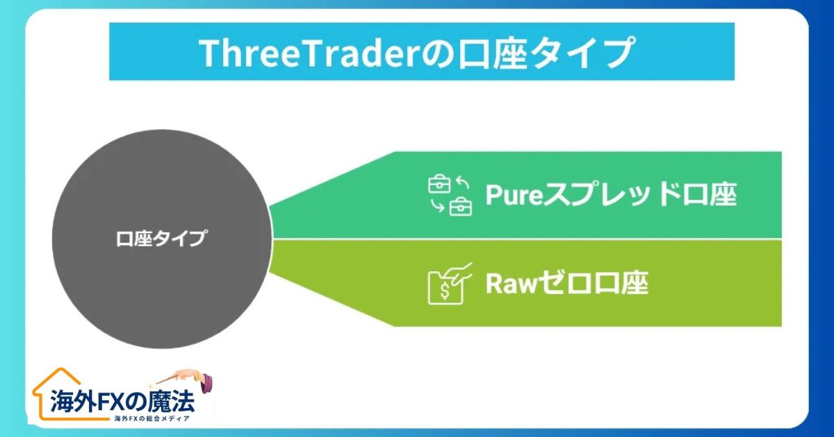 ThreeTraderの口座タイプは2種類！リアルな評判・口コミ