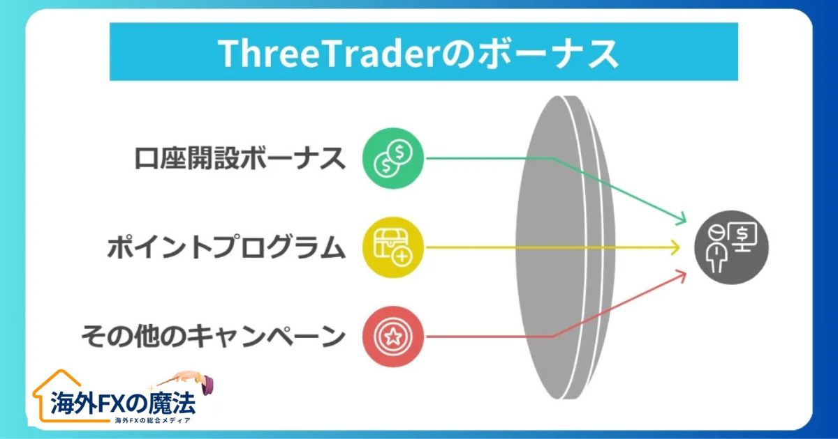 ThreeTraderのボーナス・キャンペーンの実態を評判から解説！