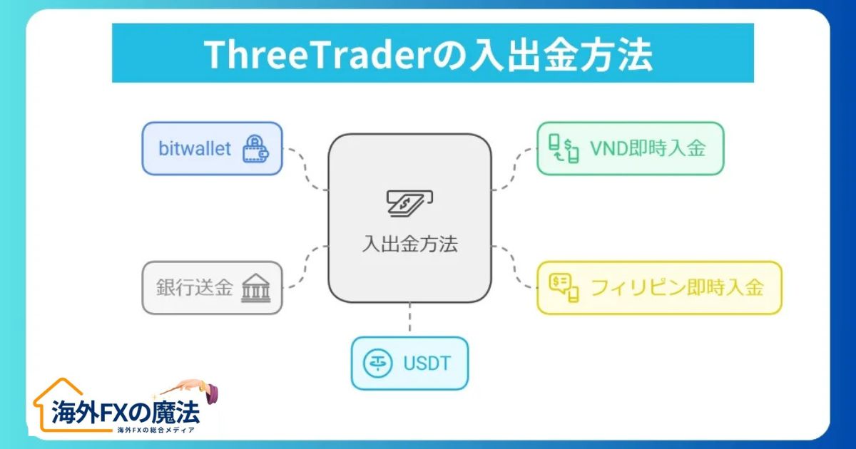 ThreeTraderの入出金方法は便利？利用者の評判・口コミ