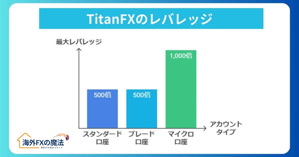 口座残高によるレバレッジ制限なし