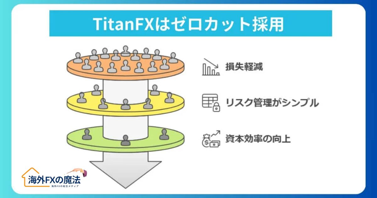 安心・安全のゼロカットシステム採用