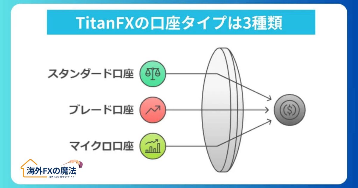 TitanFXの口座タイプを比較！各口座の特徴と評判・口コミ