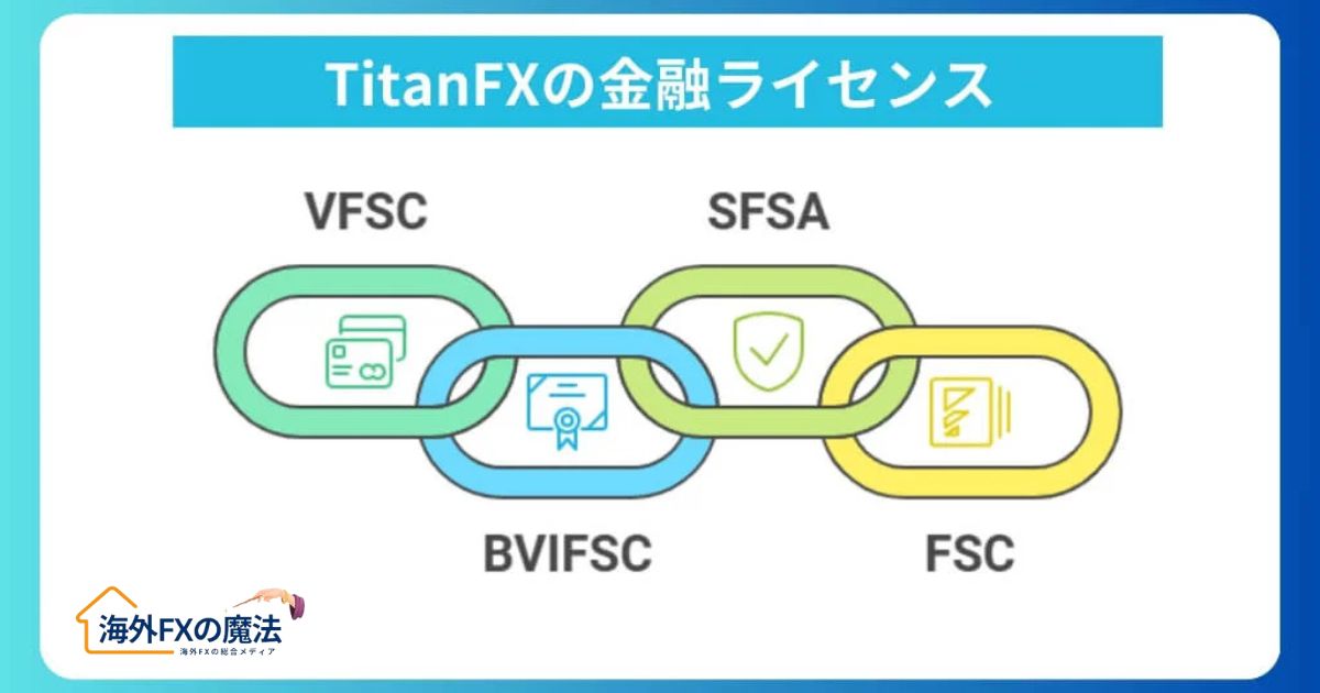 グループ全体で4つの金融ライセンスを取得