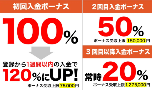 入金ボーナス｜最大150万円(最大120%)