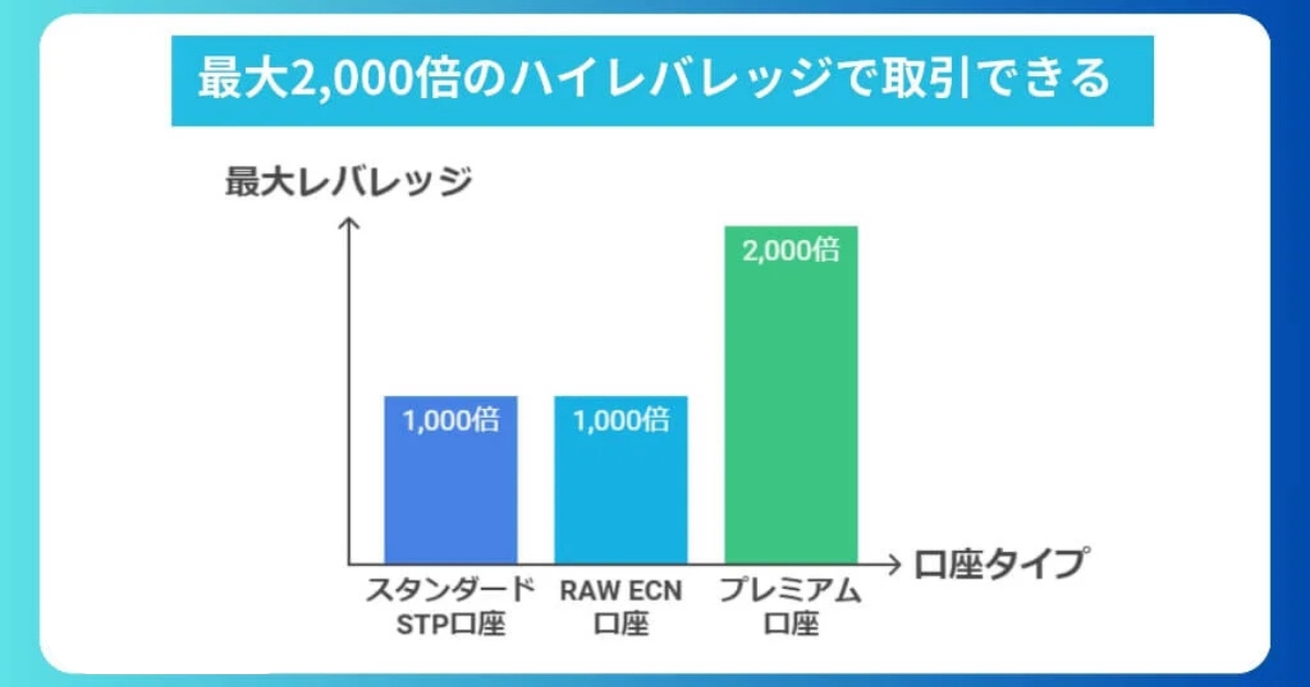 最大2,000倍のハイレバレッジで取引できる