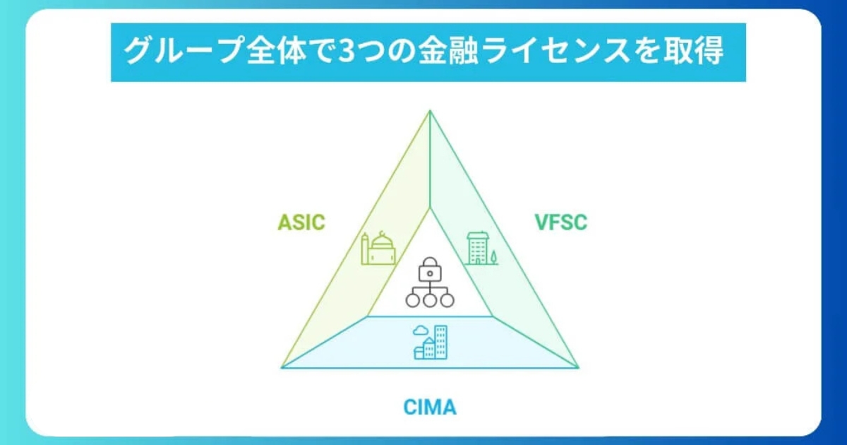 グループ全体で3つの金融ライセンスを取得