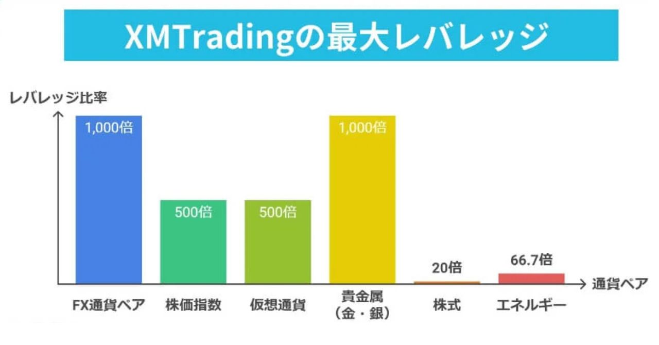 XMTrading(エックスエム)の最大レバレッジ1,000倍