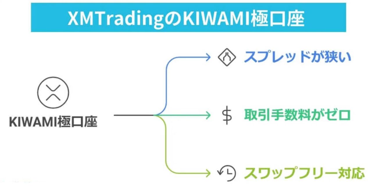 ハイレバ×低スプレッド×スワップフリーのKIWAMI極口座が高評価