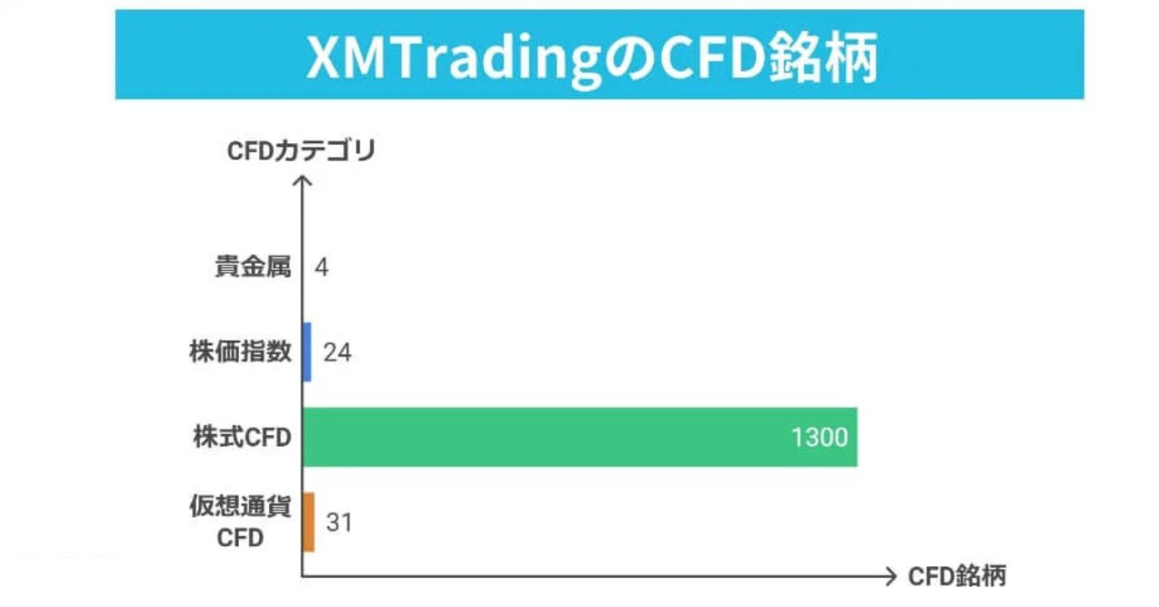 XMTrading(エックスエム)は少額取引可能なCFD銘柄が評判高い