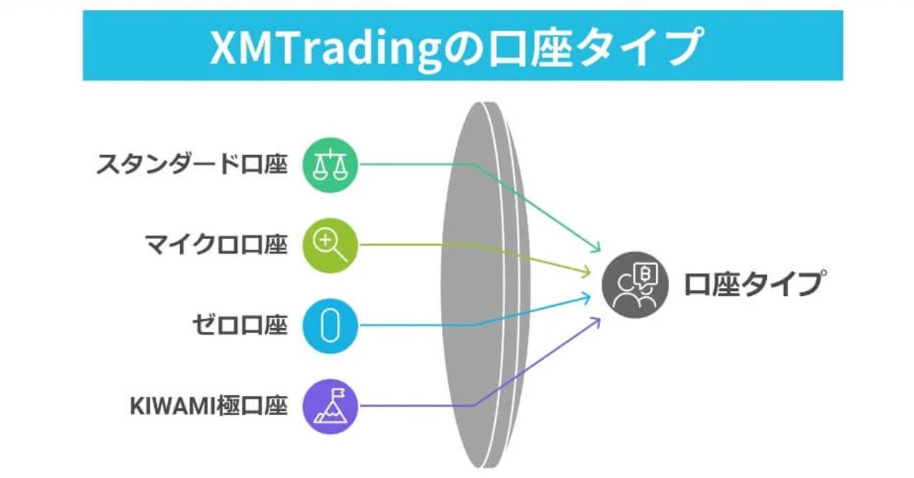 XMTrading(エックスエム)の口座タイプを徹底比較！ユーザーの評判・口コミは？