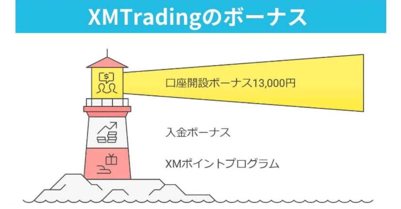 XMTrading(エックスエム)のボーナス・キャンペーンの評判・口コミを調査！