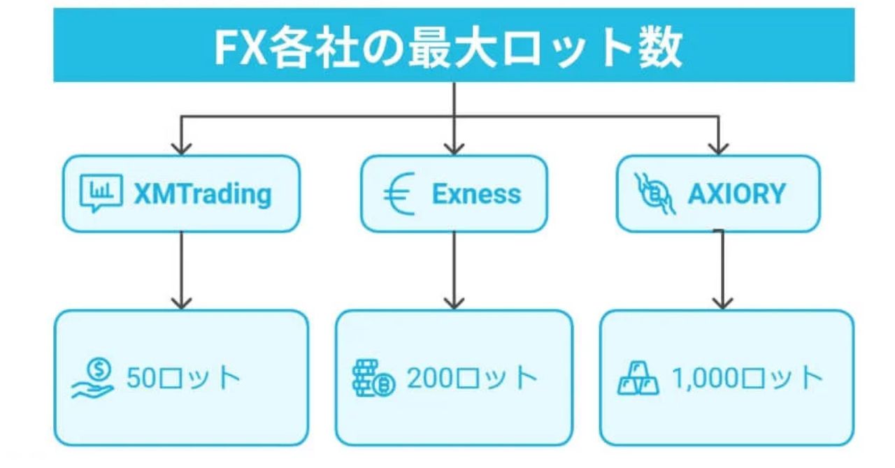 XMTrading(エックスエム)は大口取引に向かないとの声も