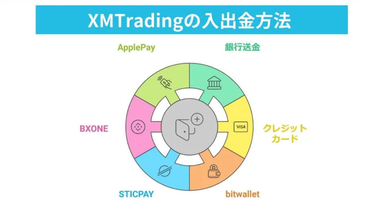 XMTrading(エックスエム)の入出金方法と評判・口コミを解説